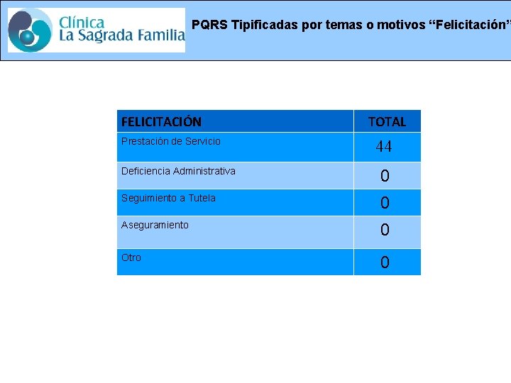 PQRS Tipificadas por temas o motivos “Felicitación” FELICITACIÓN Prestación de Servicio TOTAL 44 Deficiencia