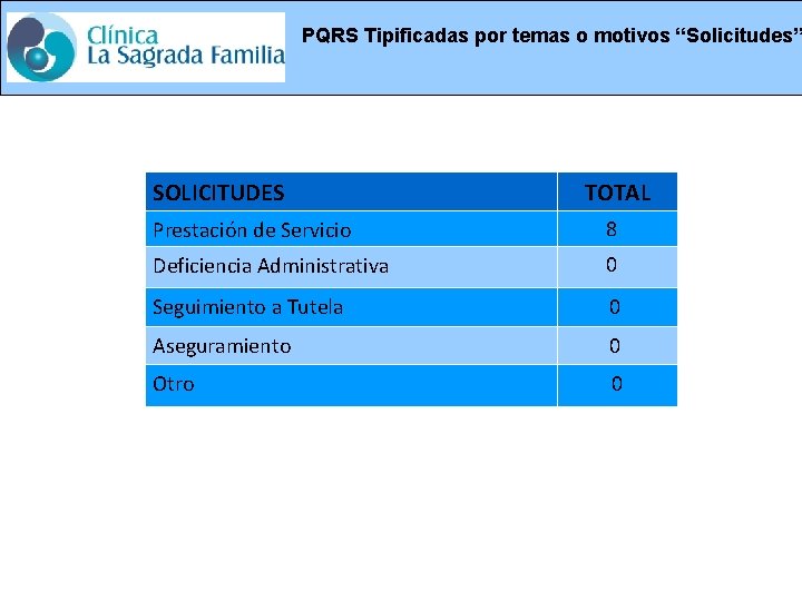 PQRS Tipificadas por temas o motivos “Solicitudes” SOLICITUDES TOTAL Prestación de Servicio 8 Deficiencia