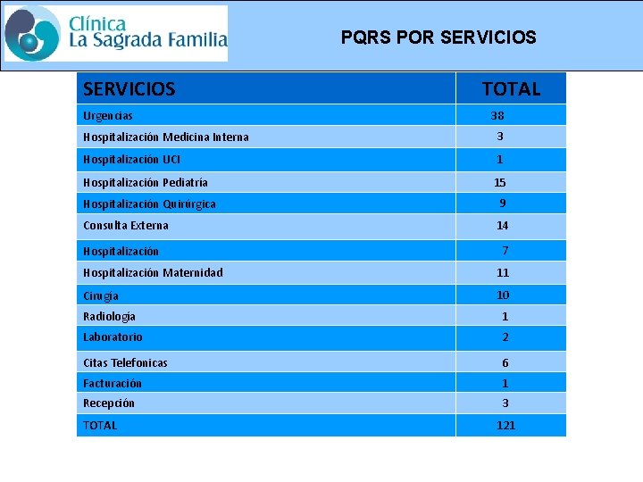 PQRS POR SERVICIOS Urgencias TOTAL 38 Hospitalización Medicina Interna 3 Hospitalización UCI 1 Hospitalización