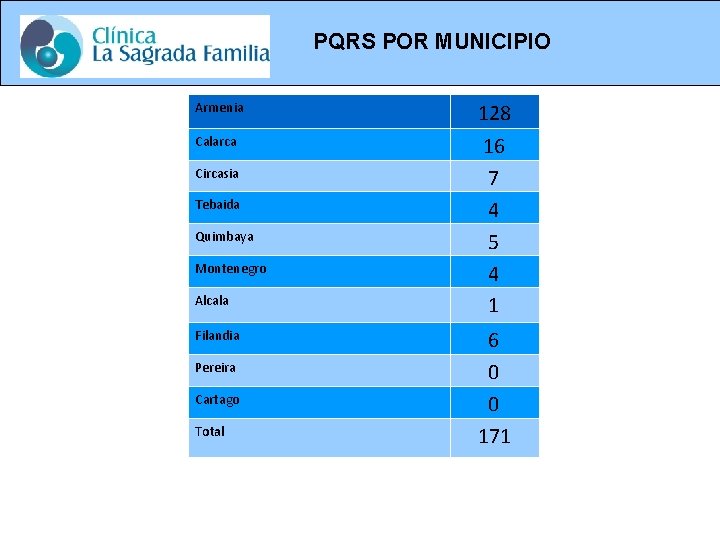 PQRS POR MUNICIPIO Buena Tarde Armenia 128 Calarca 16 7 4 5 4 1