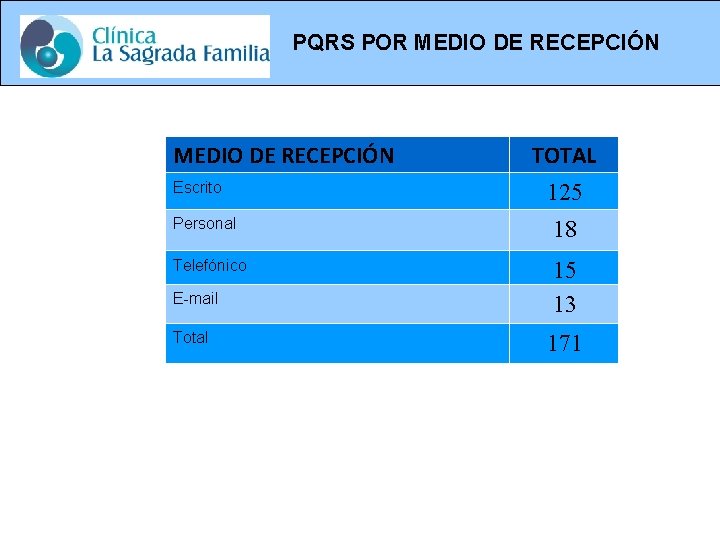 PQRS POR MEDIO DE RECEPCIÓN Escrito TOTAL 125 Personal 18 Telefónico 15 13 E-mail