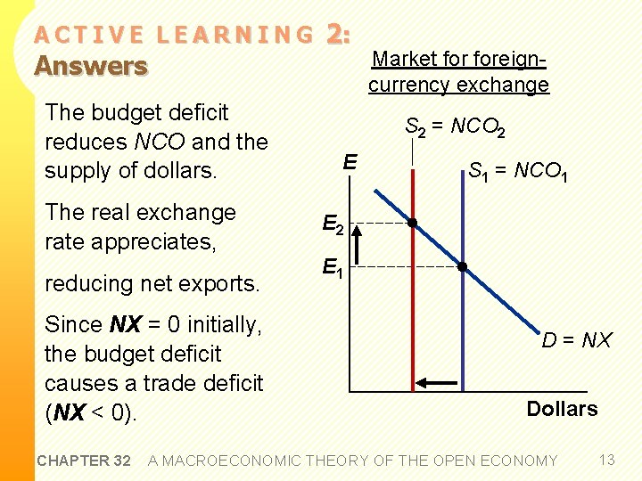 ACTIVE LEARNING Answers The budget deficit reduces NCO and the supply of dollars. The