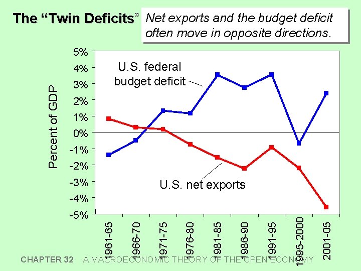 The “Twin Deficits” Net exports and the budget deficit often move in opposite directions.