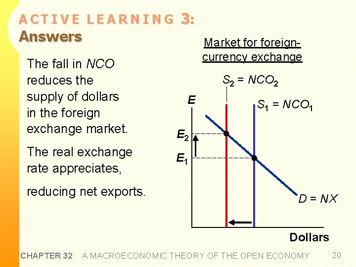 ACTIVE LEARNING Answers The fall in NCO reduces the supply of dollars in the