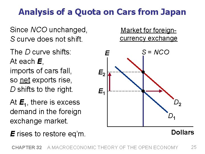 Analysis of a Quota on Cars from Japan Since NCO unchanged, S curve does