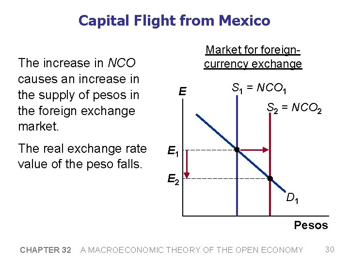 Capital Flight from Mexico The increase in NCO causes an increase in the supply