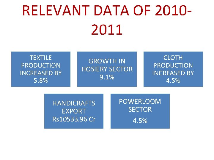 RELEVANT DATA OF 20102011 TEXTILE PRODUCTION INCREASED BY 5. 8% GROWTH IN HOSIERY SECTOR
