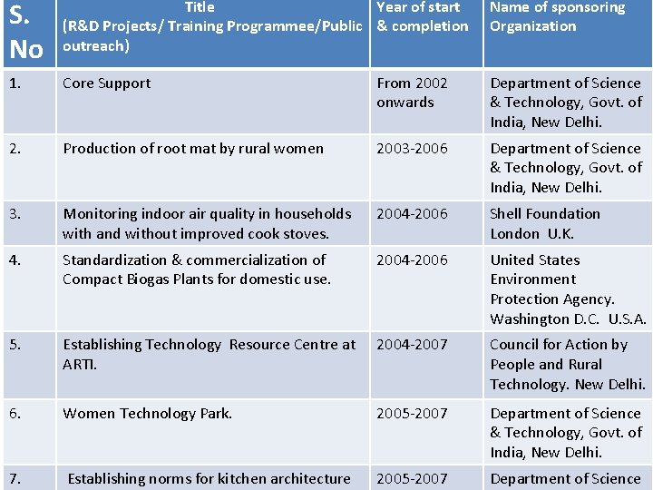 S. No Title Year of start (R&D Projects/ Training Programmee/Public & completion outreach) Name