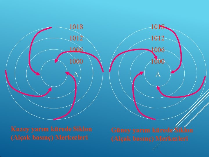 1018 1012 1006 1000 A A Kuzey yarım kürede Siklon (Alçak basınç) Merkezleri Güney