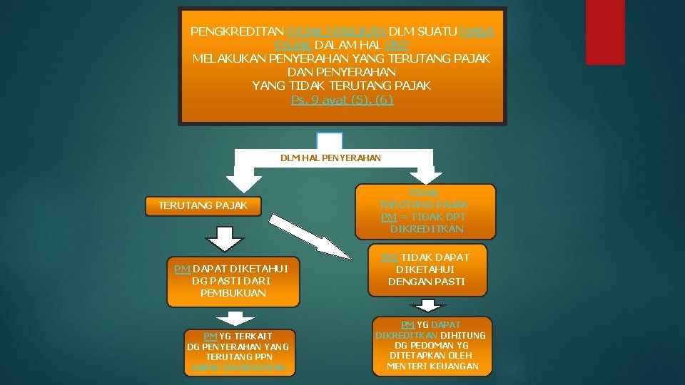 PENGKREDITAN PAJAK MASUKAN DLM SUATU MASA PAJAK DALAM HAL PKP MELAKUKAN PENYERAHAN YANG TERUTANG