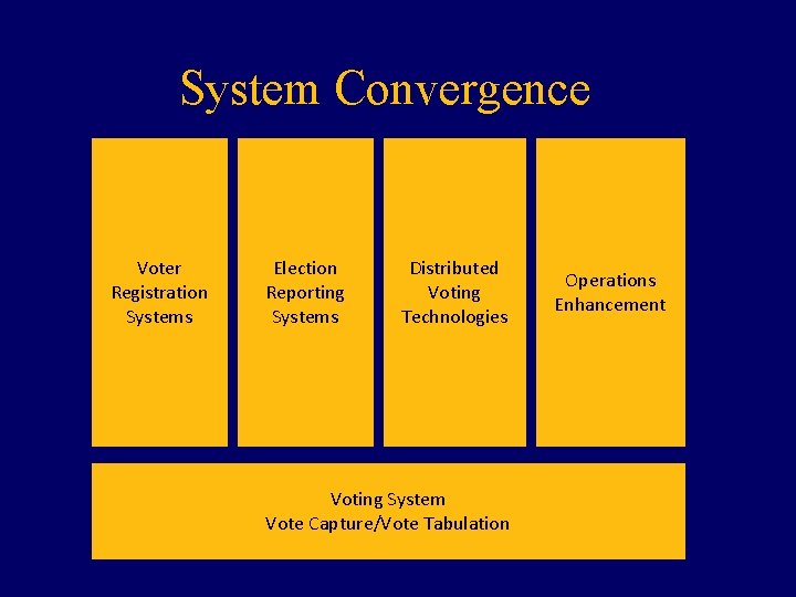 System Convergence Voter Registration Systems Election Reporting Systems Distributed Voting Technologies Voting System Vote