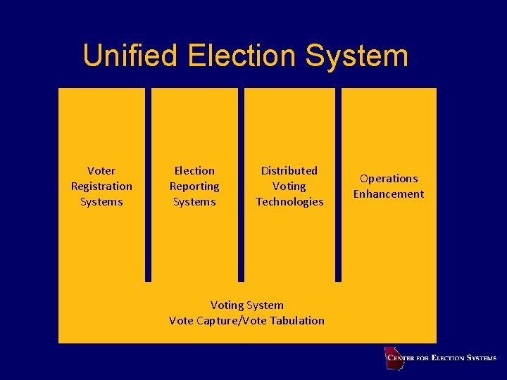 Unified Election System Voter Registration Systems Election Reporting Systems Distributed Voting Technologies Voting System