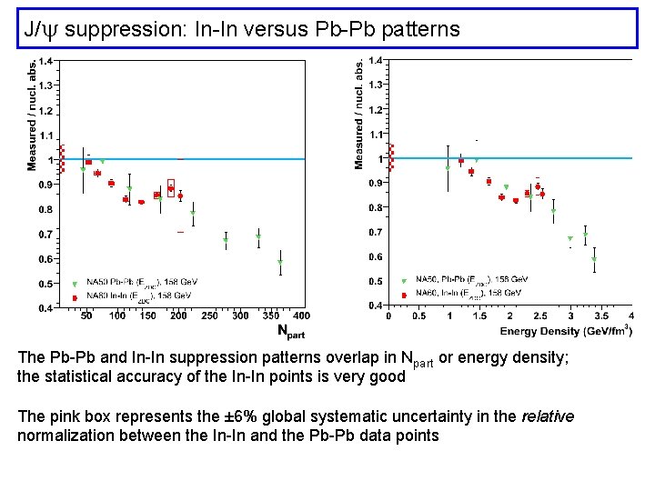J/ suppression: In-In versus Pb-Pb patterns The Pb-Pb and In-In suppression patterns overlap in
