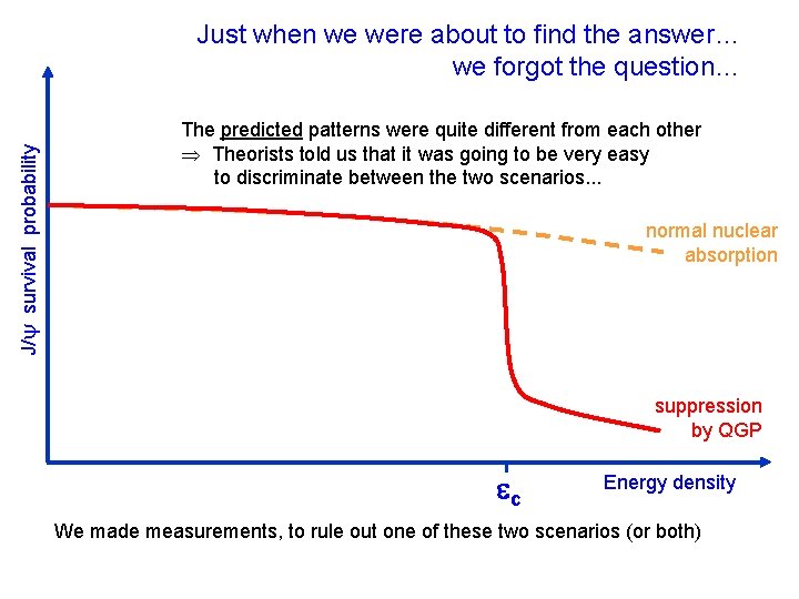 J/ survival probability Just when we were about to find the answer… we forgot