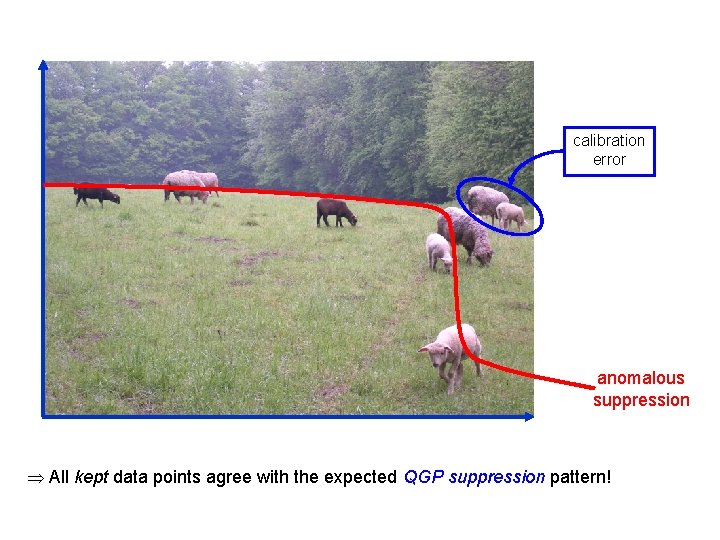 calibration error anomalous suppression All kept data points agree with the expected QGP suppression
