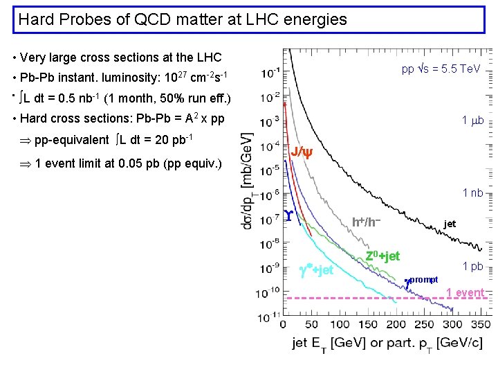 Hard Probes of QCD matter at LHC energies • Very large cross sections at