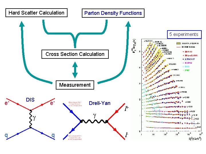 Hard Scatter Calculation Parton Density Functions 5 experiments Cross Section Calculation Measurement e- DIS