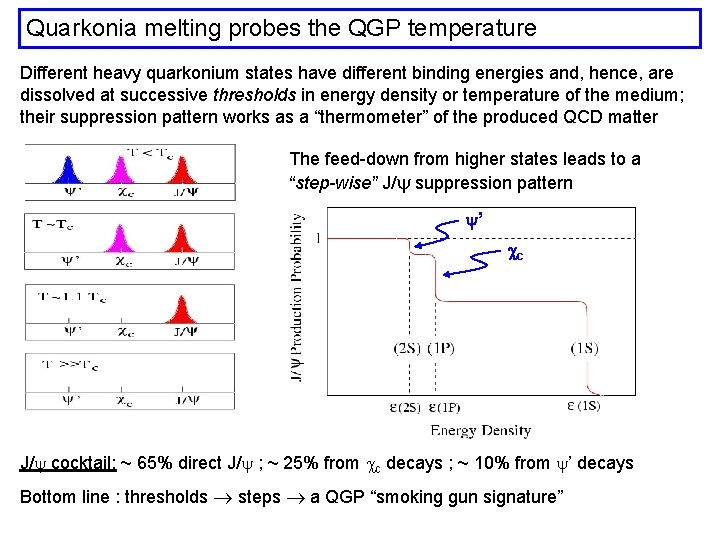 Quarkonia melting probes the QGP temperature Different heavy quarkonium states have different binding energies