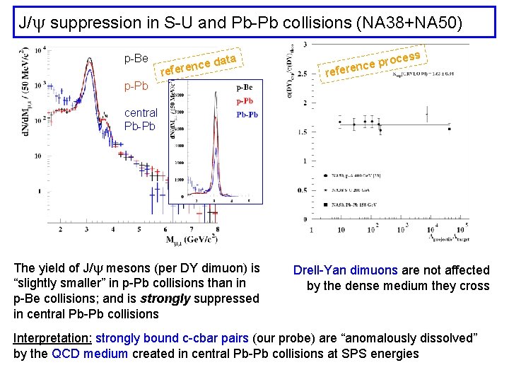 J/ suppression in S-U and Pb-Pb collisions (NA 38+NA 50) p-Be r e da