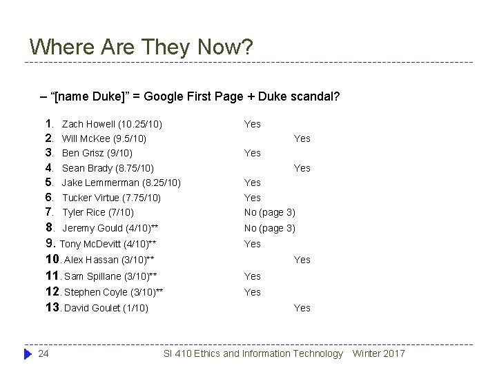 Where Are They Now? – “[name Duke]” = Google First Page + Duke scandal?