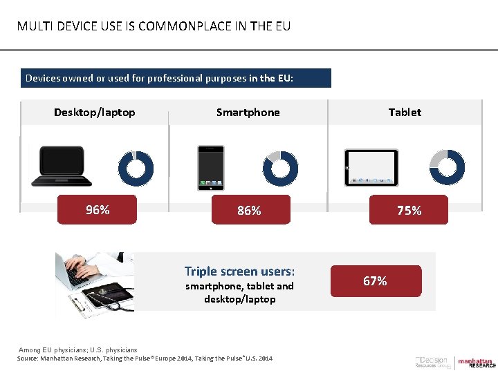 MULTI DEVICE USE IS COMMONPLACE IN THE EU Devices owned or used for professional