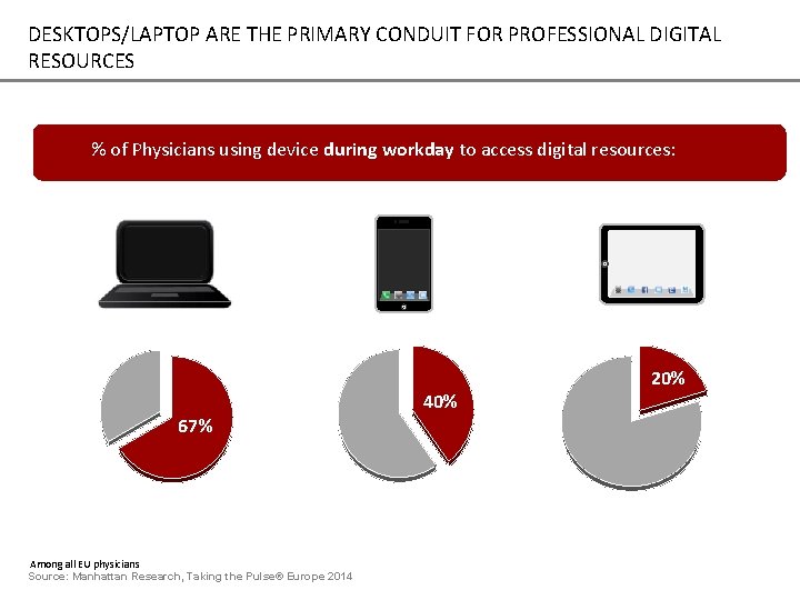 DESKTOPS/LAPTOP ARE THE PRIMARY CONDUIT FOR PROFESSIONAL DIGITAL RESOURCES % of Physicians using device