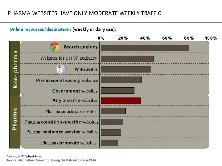 PHARMA WEBSITES HAVE ONLY MODERATE WEEKLY TRAFFIC Online resources/destinations (weekly or daily use): 