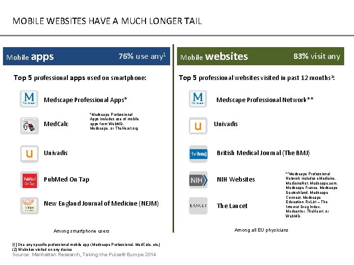 MOBILE WEBSITES HAVE A MUCH LONGER TAIL Mobile apps 76% use any 1 Top