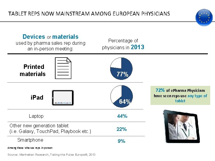 TABLET REPS NOW MAINSTREAM AMONG EUROPEAN PHYSICIANS Devices or materials used by pharma sales