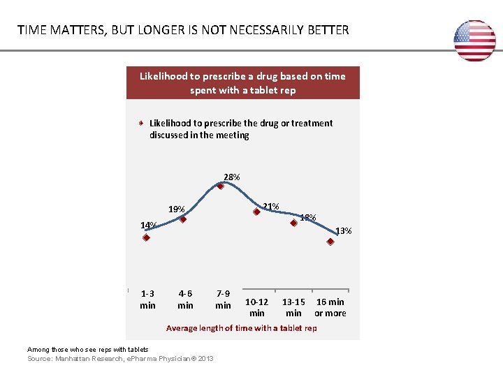 TIME MATTERS, BUT LONGER IS NOT NECESSARILY BETTER Likelihood to prescribe a drug based