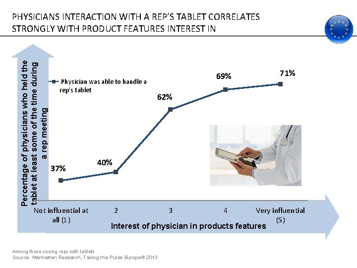 Percentage of physicians who held the tablet at least some of the time during