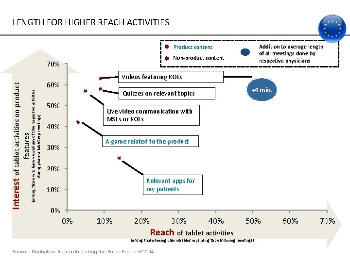 LENGTH FOR HIGHER REACH ACTIVITIES Addition to average length of all meetings done by
