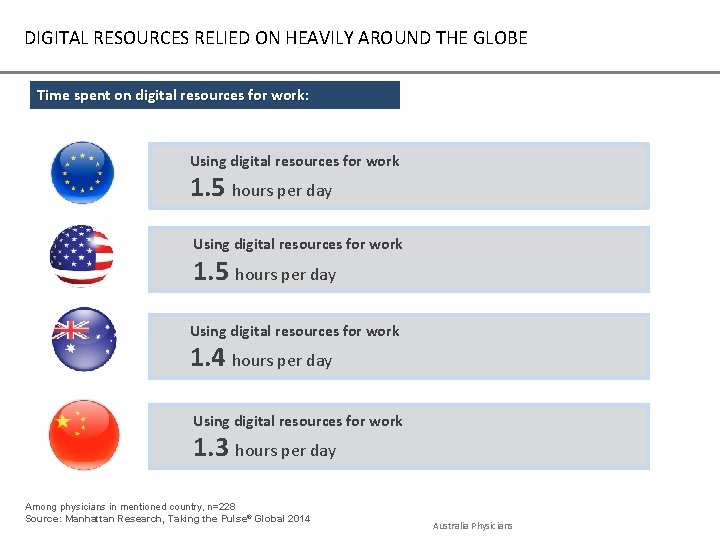 DIGITAL RESOURCES RELIED ON HEAVILY AROUND THE GLOBE Time spent on digital resources for