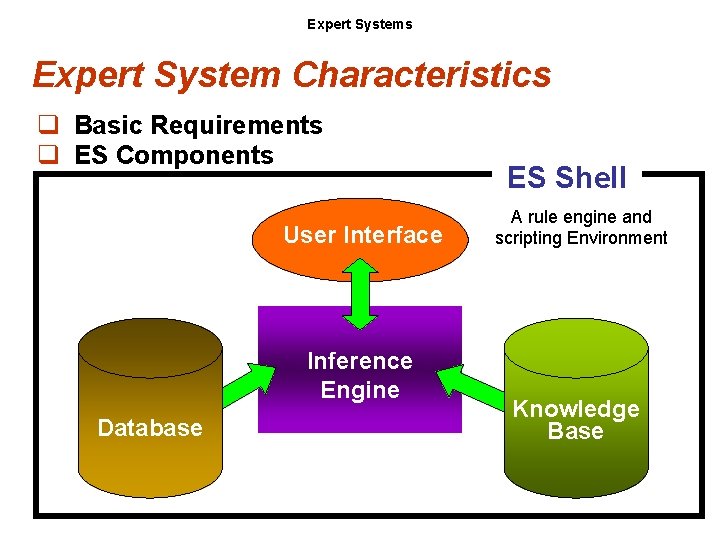 Expert Systems Expert System Characteristics q Basic Requirements q ES Components User Interface Inference