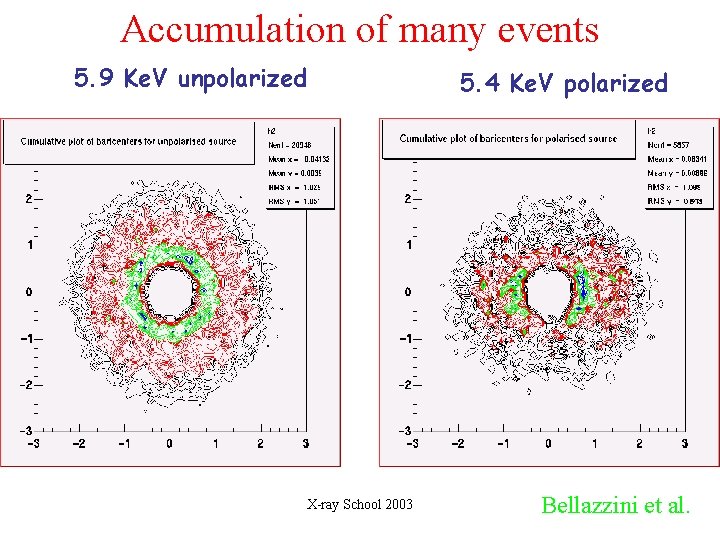 Accumulation of many events 5. 9 Ke. V unpolarized X-ray School 2003 5. 4