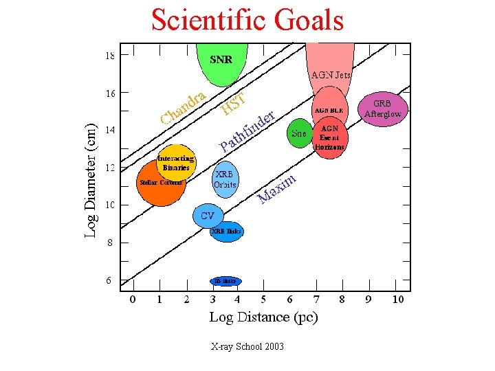Scientific Goals X-ray School 2003 
