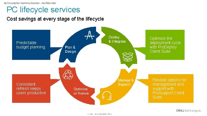 Dell Customer Communication - Confidential PC lifecycle services Cost savings at every stage of