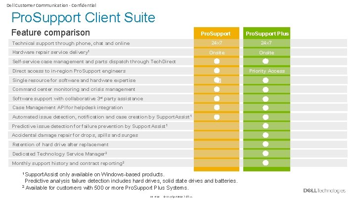 Dell Customer Communication - Confidential Pro. Support Client Suite Feature comparison Technical support through