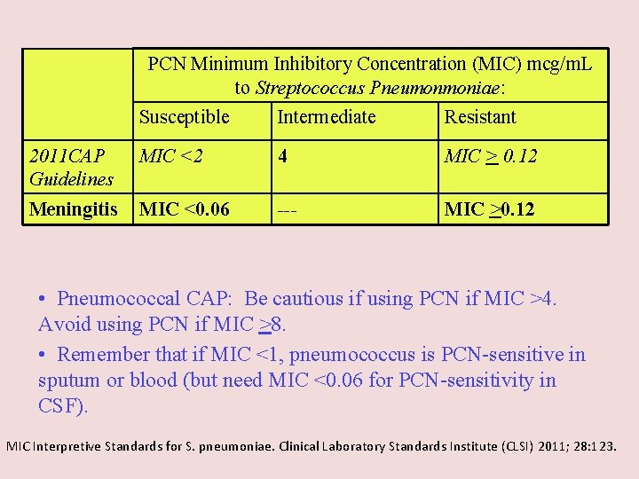 PCN Minimum Inhibitory Concentration (MIC) mcg/m. L to Streptococcus Pneumonmoniae: Susceptible Intermediate Resistant 2011