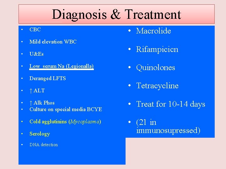 Diagnosis & Treatment • Macrolide • CBC • Mild elevation WBC • U&Es •