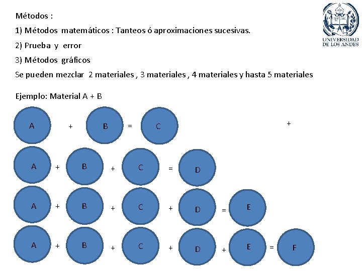 Métodos : 1) Métodos matemáticos : Tanteos ó aproximaciones sucesivas. 2) Prueba y error