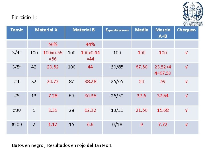 Ejercicio 1: Tamiz Material A Material B 56% 44% Especificaciones Media Mezcla A+B Chequeo