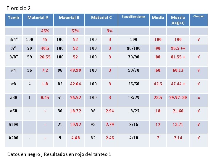 Ejercicio 2: Tamiz Material A Material B Material C 45% 52% 3% Especificaciones Media