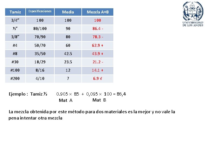 Tamiz Especificaciones Media Mezcla A+B 3/4” 100 100 ½” 80/100 90 86. 4 -