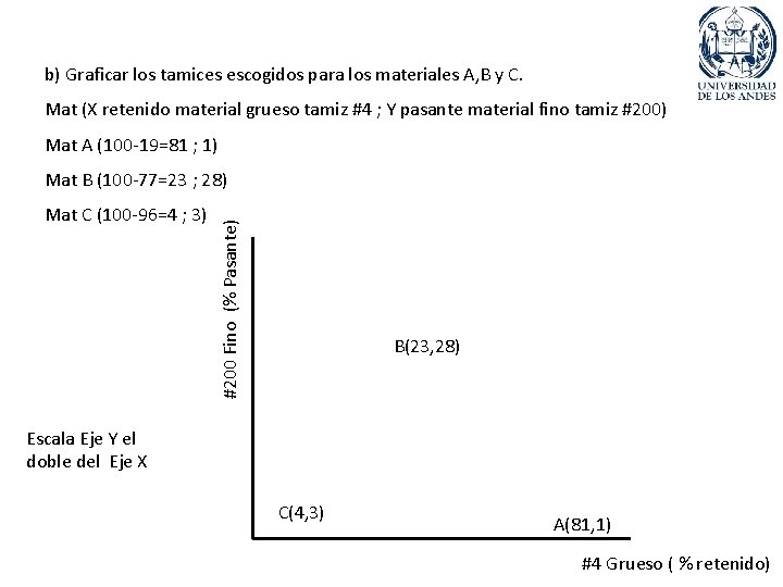 b) Graficar los tamices escogidos para los materiales A, B y C. Mat (X