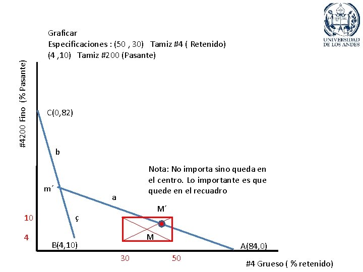 #4200 Fino (% Pasante) Graficar Especificaciones : (50 , 30) Tamiz #4 ( Retenido)