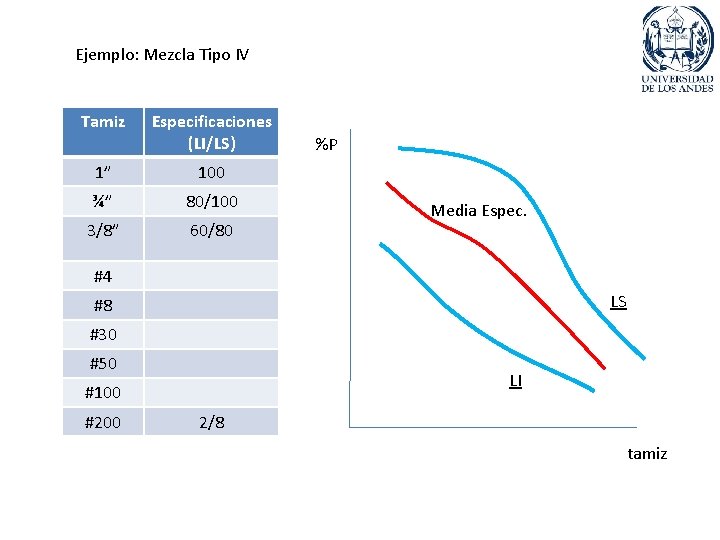 Ejemplo: Mezcla Tipo IV Tamiz Especificaciones (LI/LS) 1” 100 ¾” 80/100 3/8” 60/80 %P