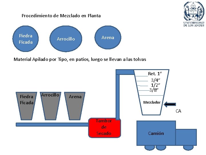 Procedimiento de Mezclado en Planta Piedra Picada Arrocillo Arena Material Apilado por Tipo, en