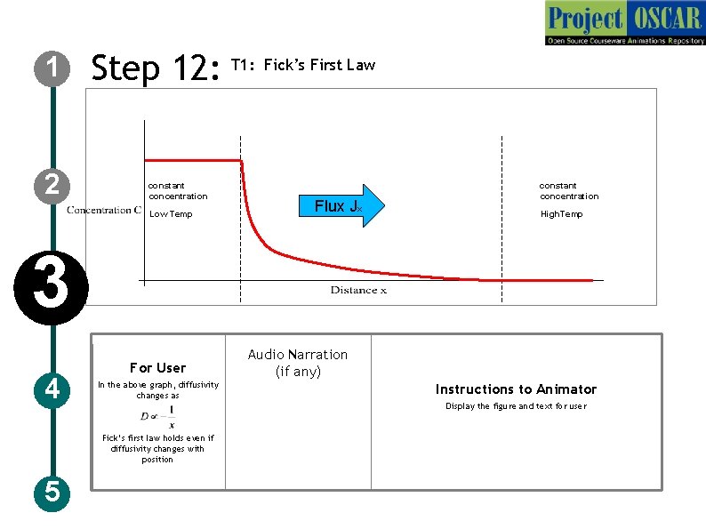 1 2 Step 12: T 1: Fick’s First Law constant concentration Low Temp Flux