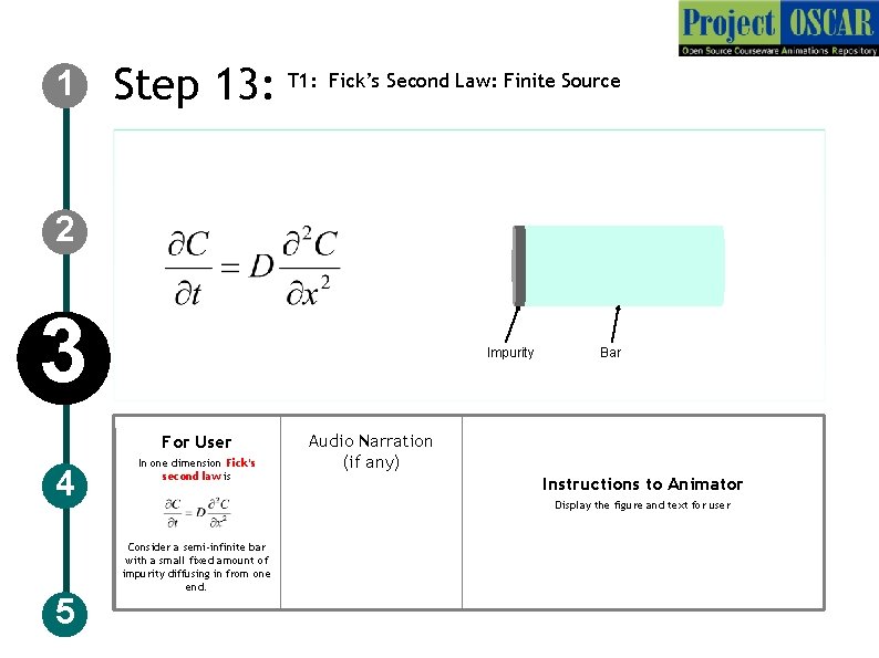 1 Step 13: T 1: Fick’s Second Law: Finite Source 2 3 Impurity For